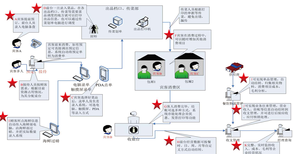 天良餐饮管理系统截图1